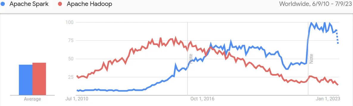 Apache Spark vs Apache Hadoop Interest over Time by Google Trends World Wide
